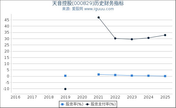 天音控股(000829)股东权益比率、固定资产比率等历史财务指标图