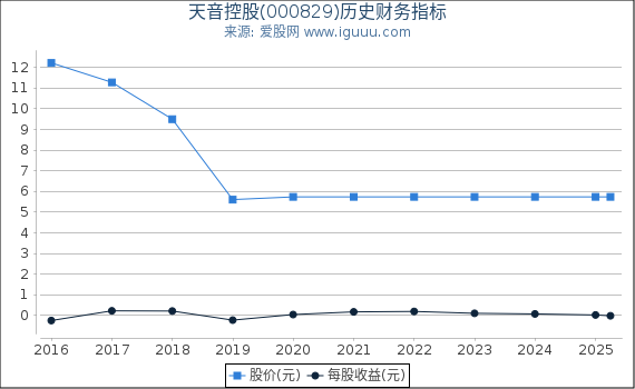 天音控股(000829)股东权益比率、固定资产比率等历史财务指标图