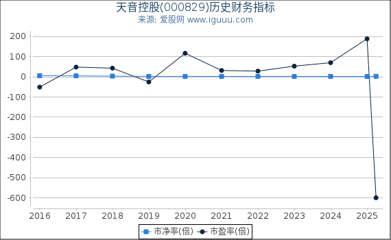 天音控股(000829)股东权益比率、固定资产比率等历史财务指标图