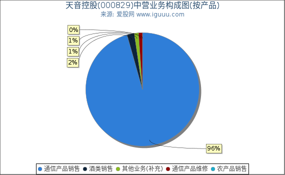 天音控股(000829)主营业务构成图（按产品）