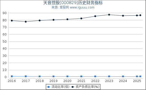 天音控股(000829)股东权益比率、固定资产比率等历史财务指标图