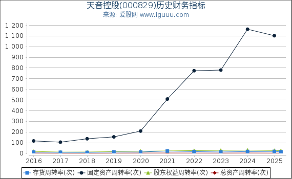 天音控股(000829)股东权益比率、固定资产比率等历史财务指标图