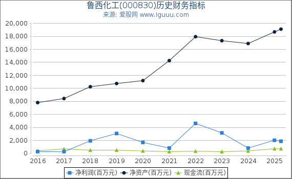 鲁西化工(000830)股东权益比率、固定资产比率等历史财务指标图