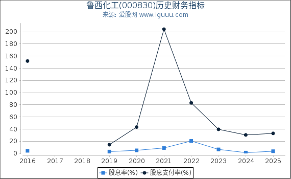 鲁西化工(000830)股东权益比率、固定资产比率等历史财务指标图