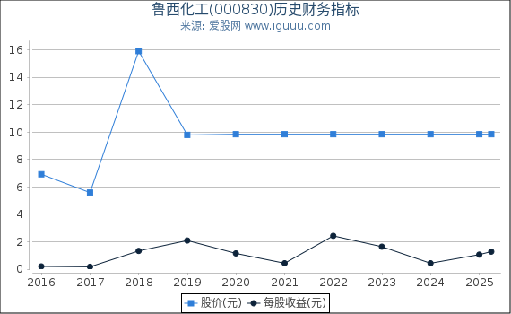 鲁西化工(000830)股东权益比率、固定资产比率等历史财务指标图