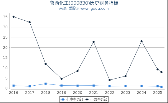 鲁西化工(000830)股东权益比率、固定资产比率等历史财务指标图