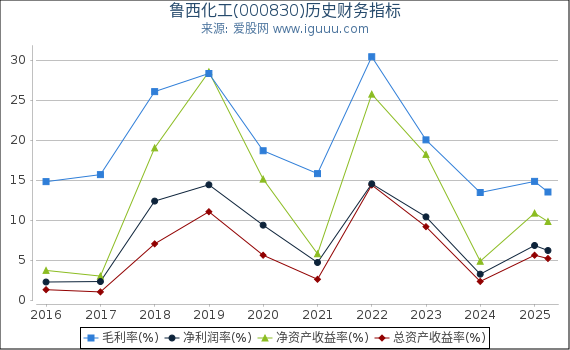 鲁西化工(000830)股东权益比率、固定资产比率等历史财务指标图