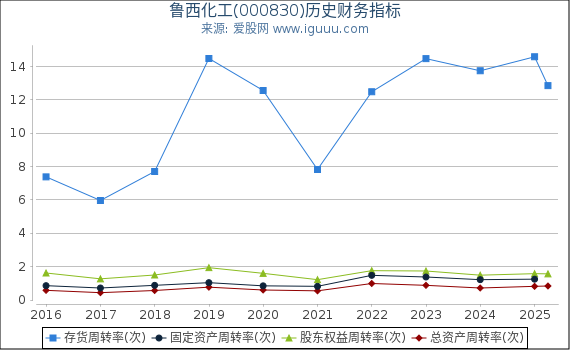 鲁西化工(000830)股东权益比率、固定资产比率等历史财务指标图