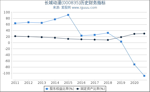 长城动漫(000835)股东权益比率、固定资产比率等历史财务指标图
