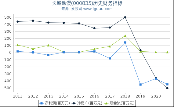 长城动漫(000835)股东权益比率、固定资产比率等历史财务指标图