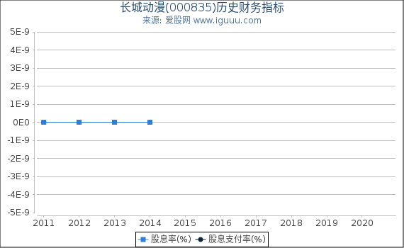 长城动漫(000835)股东权益比率、固定资产比率等历史财务指标图