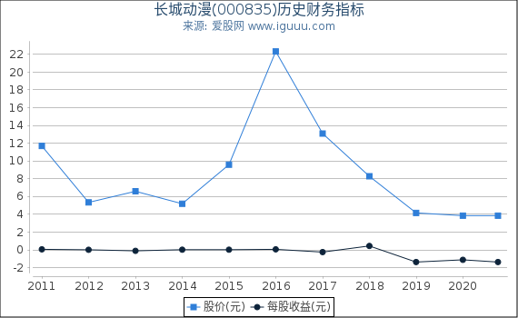 长城动漫(000835)股东权益比率、固定资产比率等历史财务指标图