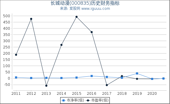 长城动漫(000835)股东权益比率、固定资产比率等历史财务指标图