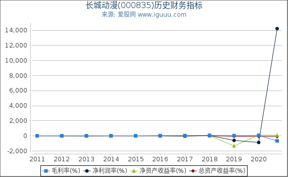长城动漫(000835)股东权益比率、固定资产比率等历史财务指标图