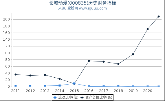 长城动漫(000835)股东权益比率、固定资产比率等历史财务指标图