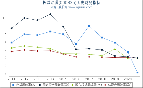 长城动漫(000835)股东权益比率、固定资产比率等历史财务指标图