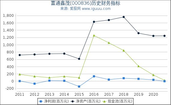 富通鑫茂(000836)股东权益比率、固定资产比率等历史财务指标图