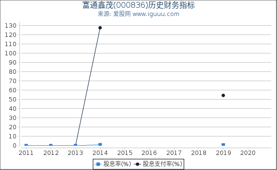 富通鑫茂(000836)股东权益比率、固定资产比率等历史财务指标图