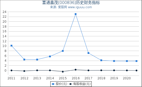 富通鑫茂(000836)股东权益比率、固定资产比率等历史财务指标图