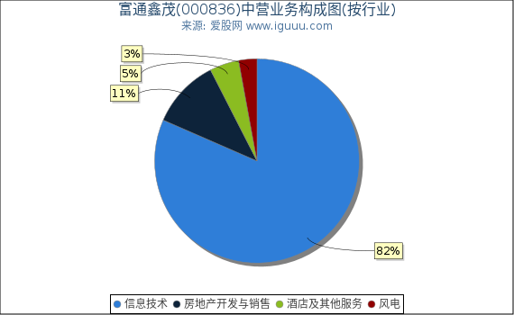 富通鑫茂(000836)主营业务构成图（按行业）