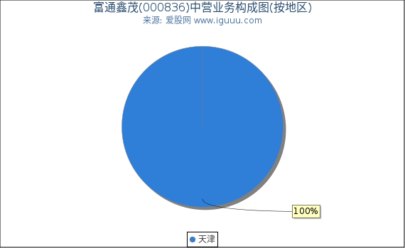 富通鑫茂(000836)主营业务构成图（按地区）