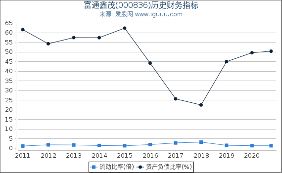 富通鑫茂(000836)股东权益比率、固定资产比率等历史财务指标图