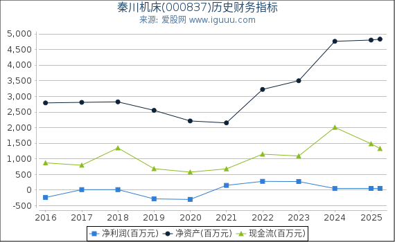 秦川机床(000837)股东权益比率、固定资产比率等历史财务指标图
