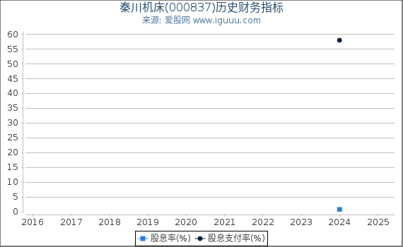 秦川机床(000837)股东权益比率、固定资产比率等历史财务指标图