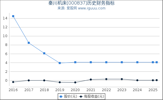 秦川机床(000837)股东权益比率、固定资产比率等历史财务指标图