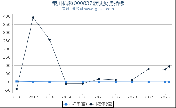 秦川机床(000837)股东权益比率、固定资产比率等历史财务指标图