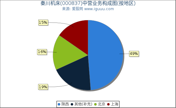 秦川机床(000837)主营业务构成图（按地区）