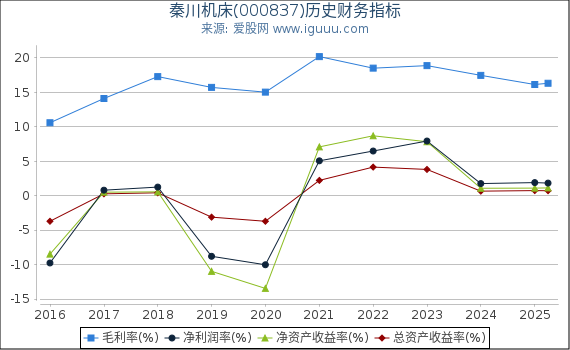 秦川机床(000837)股东权益比率、固定资产比率等历史财务指标图