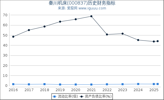 秦川机床(000837)股东权益比率、固定资产比率等历史财务指标图
