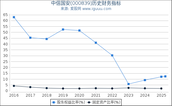 中信国安(000839)股东权益比率、固定资产比率等历史财务指标图