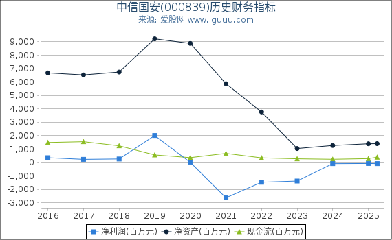 中信国安(000839)股东权益比率、固定资产比率等历史财务指标图
