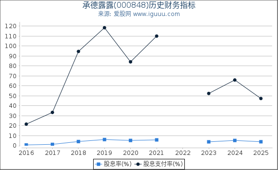 承德露露(000848)股东权益比率、固定资产比率等历史财务指标图