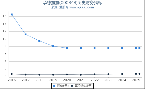 承德露露(000848)股东权益比率、固定资产比率等历史财务指标图
