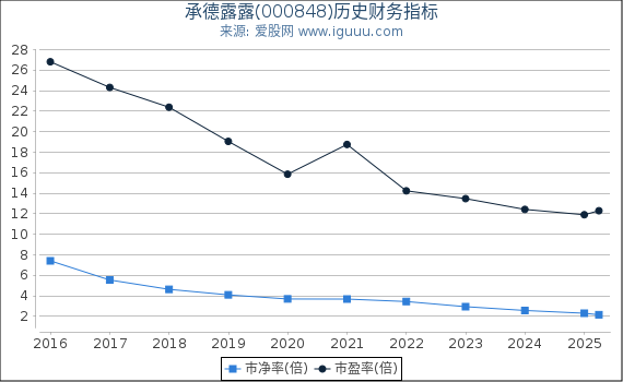 承德露露(000848)股东权益比率、固定资产比率等历史财务指标图