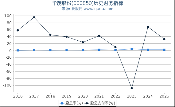 华茂股份(000850)股东权益比率、固定资产比率等历史财务指标图
