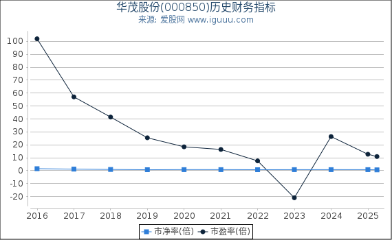 华茂股份(000850)股东权益比率、固定资产比率等历史财务指标图