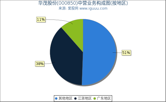 华茂股份(000850)主营业务构成图（按地区）