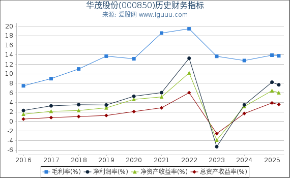 华茂股份(000850)股东权益比率、固定资产比率等历史财务指标图