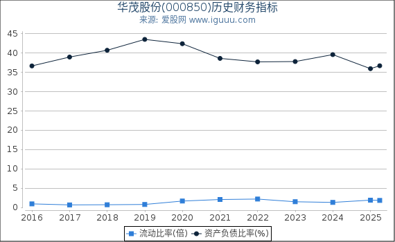 华茂股份(000850)股东权益比率、固定资产比率等历史财务指标图