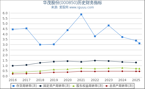 华茂股份(000850)股东权益比率、固定资产比率等历史财务指标图