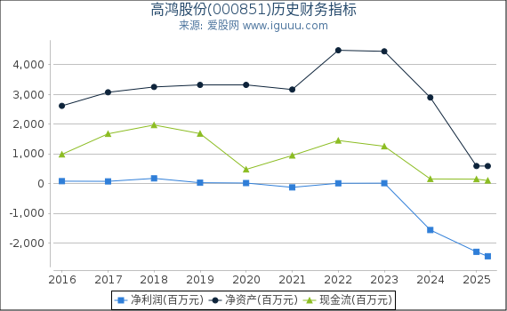 高鸿股份(000851)股东权益比率、固定资产比率等历史财务指标图