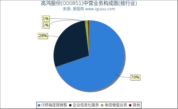 高鸿股份(000851)主营业务构成图（按行业）