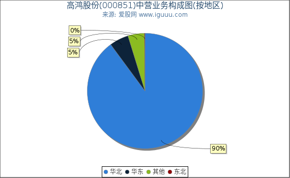 高鸿股份(000851)主营业务构成图（按地区）