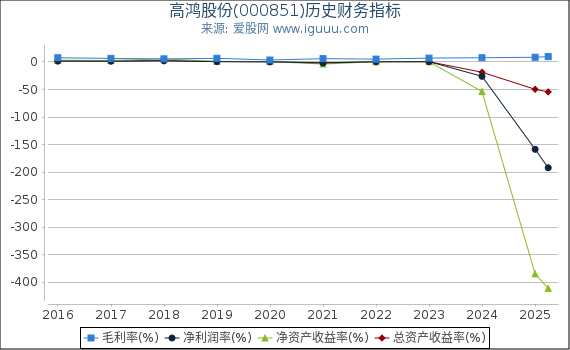 高鸿股份(000851)股东权益比率、固定资产比率等历史财务指标图