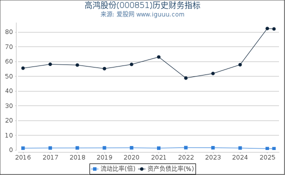 高鸿股份(000851)股东权益比率、固定资产比率等历史财务指标图