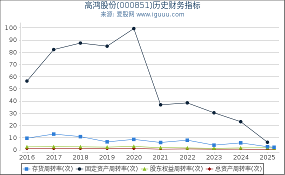 高鸿股份(000851)股东权益比率、固定资产比率等历史财务指标图